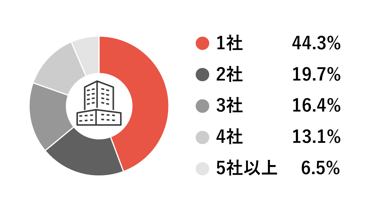 1人あたりの担当顧客（プロジェクト）数