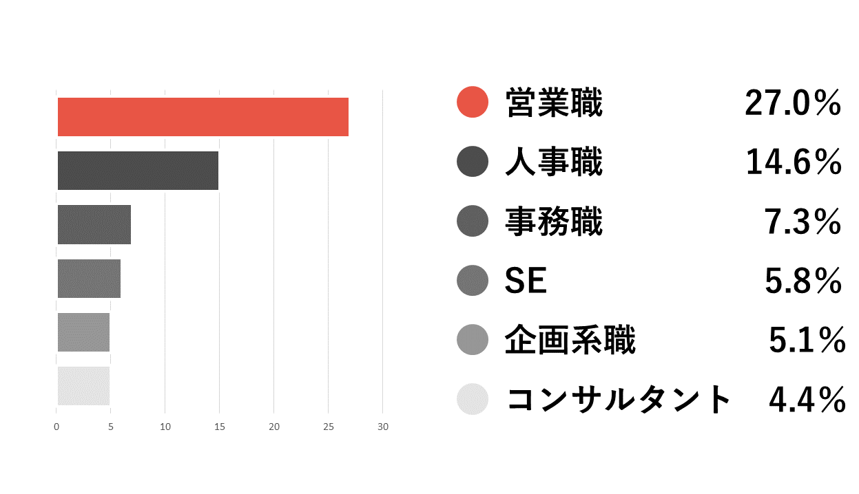 入社前に経験した職種