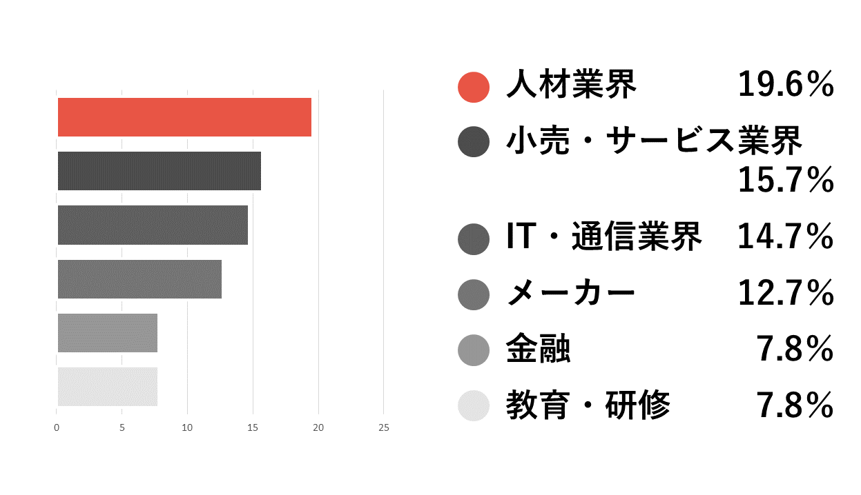 入社前に経験した業界
