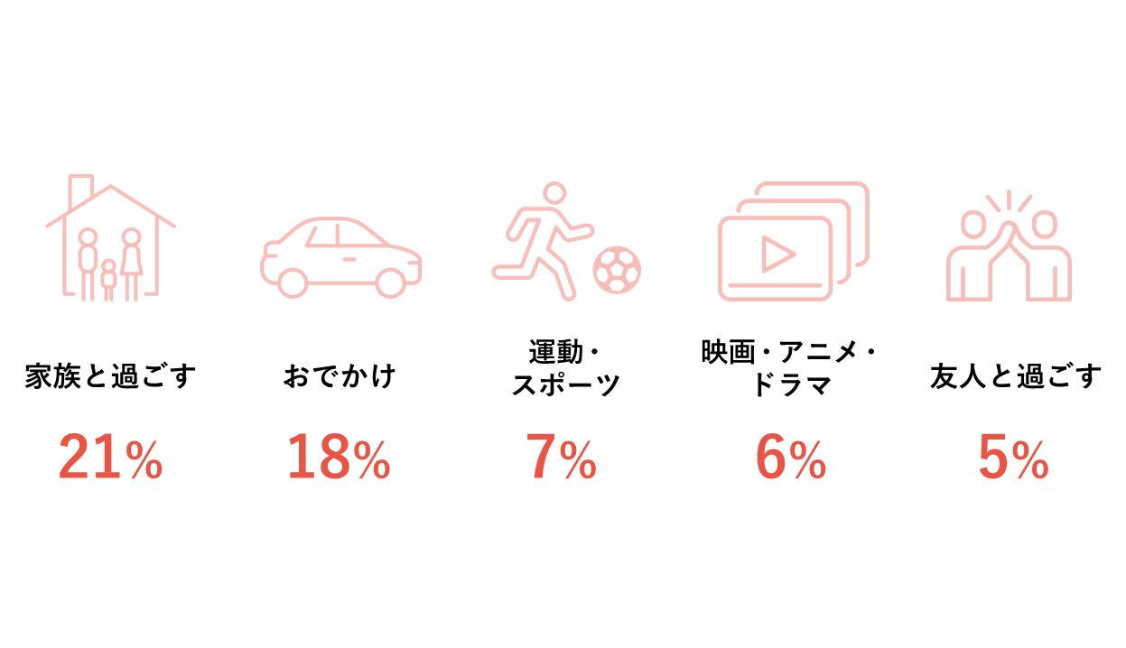 休日の過ごし方