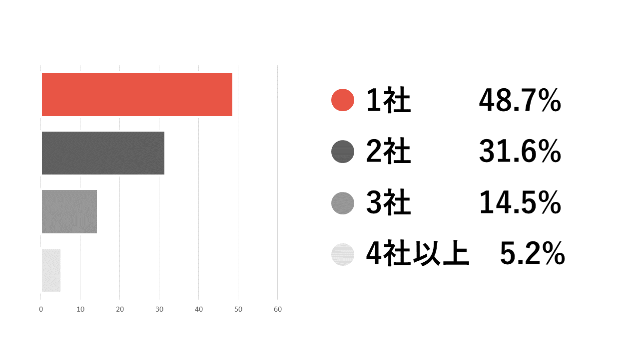 入社前の経験社数（中途入社者）