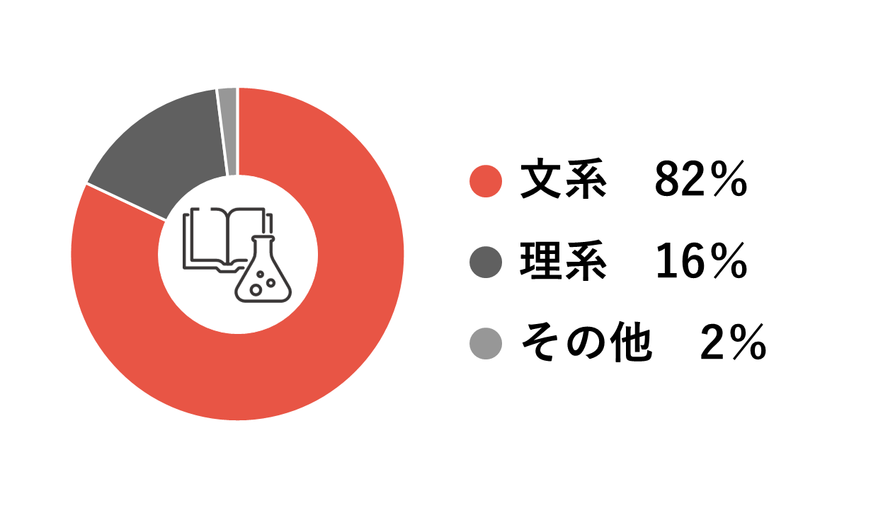 学生時代の専攻